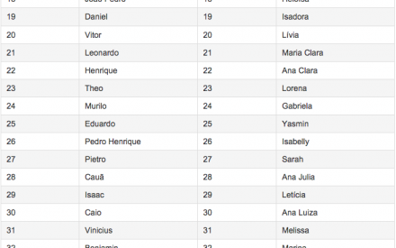 Lista dos nomes mais populares de 2014