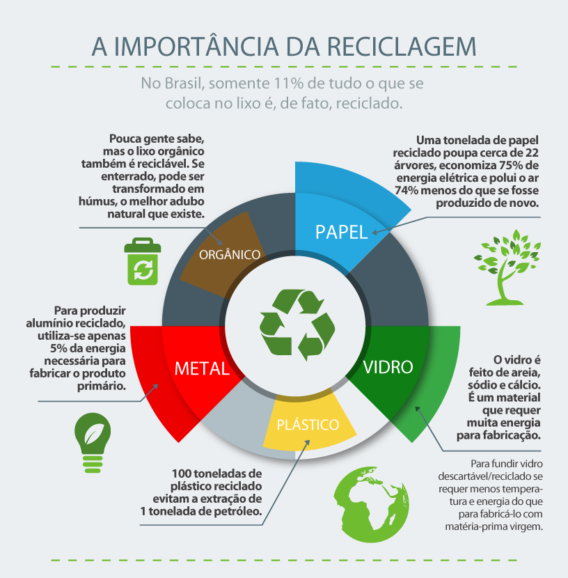 Dia Mundial da Reciclagem: ensinar os pequenos desde cedo é pensar no futuro do planeta
